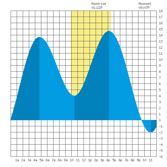 Uyak tide chart for Saturday, December 16, 2023
