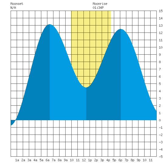 Uyak tide chart for Monday, December 18, 2023
