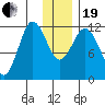 Uyak tide chart for Tuesday, December 19, 2023