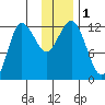 Uyak tide chart for Friday, December 1, 2023