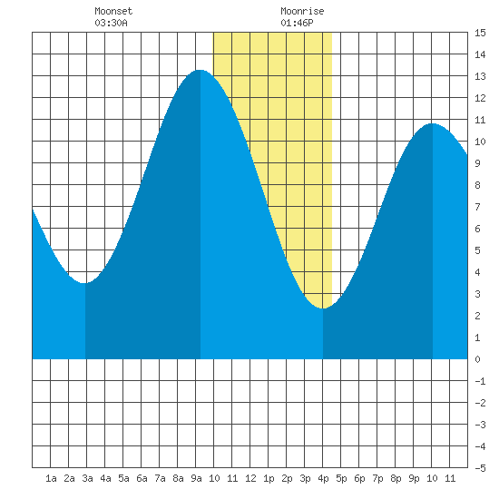 Uyak tide chart for Thursday, December 21, 2023