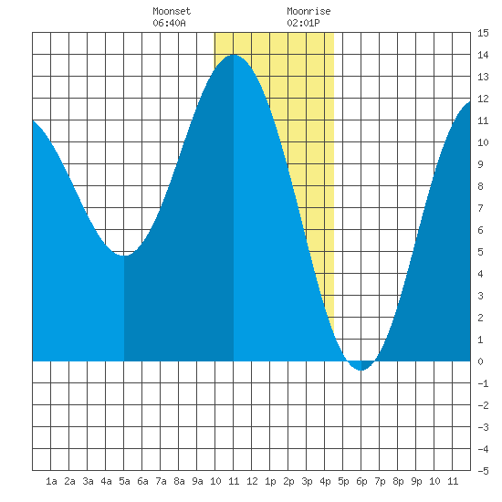 Uyak tide chart for Saturday, December 23, 2023