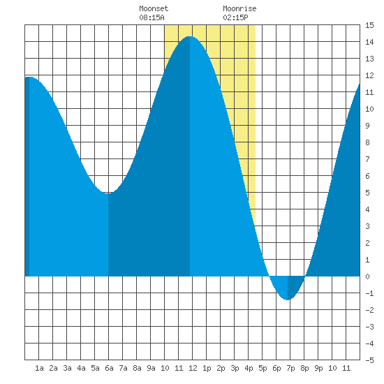 Uyak tide chart for Sunday, December 24, 2023