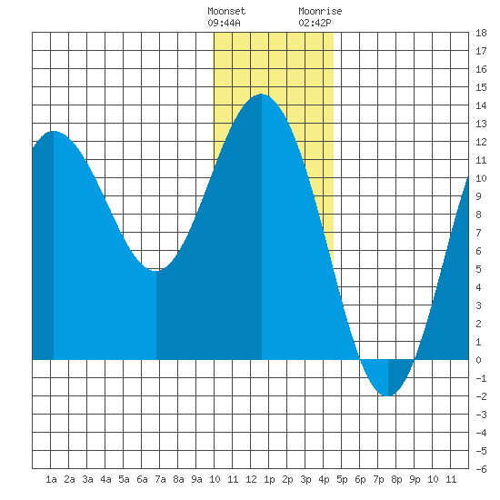 Uyak tide chart for Monday, December 25, 2023