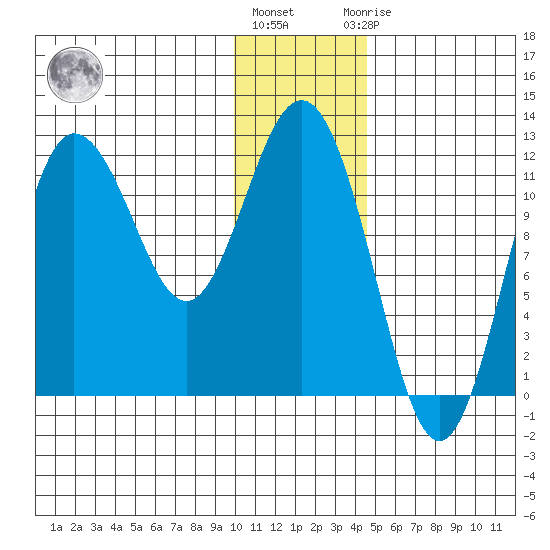 Uyak tide chart for Tuesday, December 26, 2023