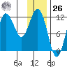 Uyak tide chart for Tuesday, December 26, 2023