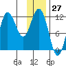 Uyak tide chart for Wednesday, December 27, 2023