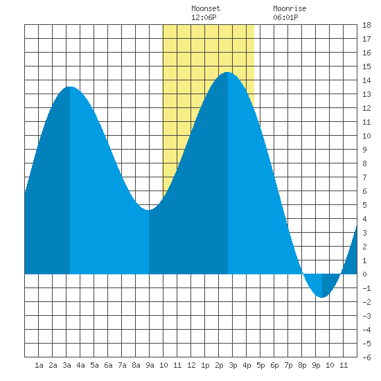 Uyak tide chart for Thursday, December 28, 2023