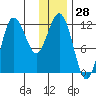 Uyak tide chart for Thursday, December 28, 2023