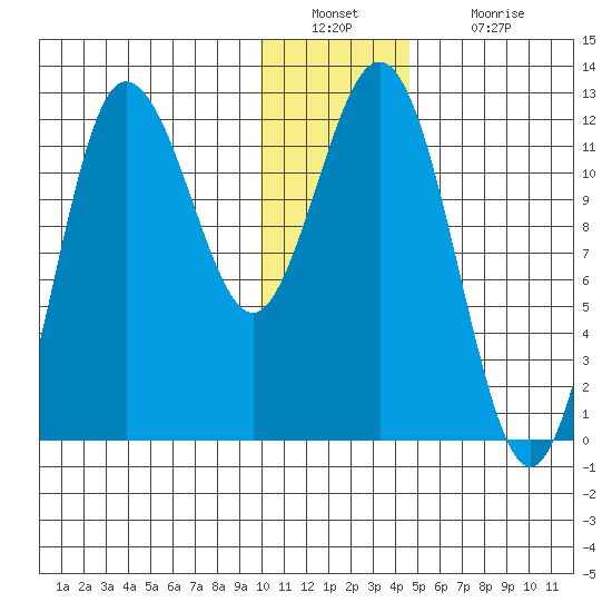 Uyak tide chart for Friday, December 29, 2023