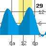 Uyak tide chart for Friday, December 29, 2023