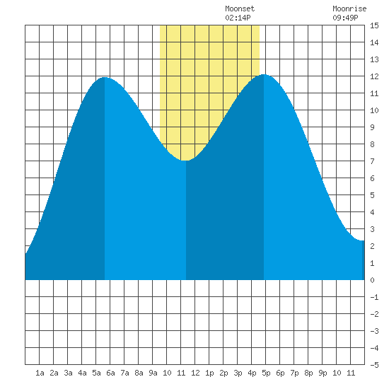 Uyak tide chart for Saturday, December 2, 2023