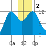 Uyak tide chart for Saturday, December 2, 2023