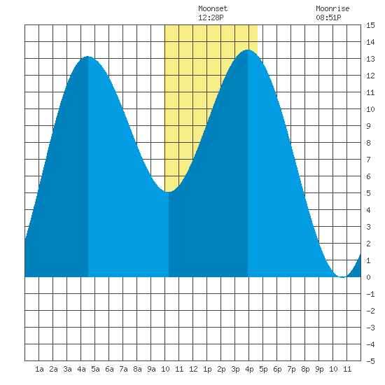 Uyak tide chart for Saturday, December 30, 2023