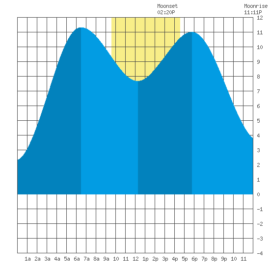 Uyak tide chart for Sunday, December 3, 2023