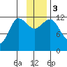 Uyak tide chart for Sunday, December 3, 2023
