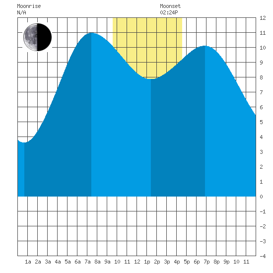 Uyak tide chart for Monday, December 4, 2023