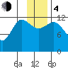 Uyak tide chart for Monday, December 4, 2023