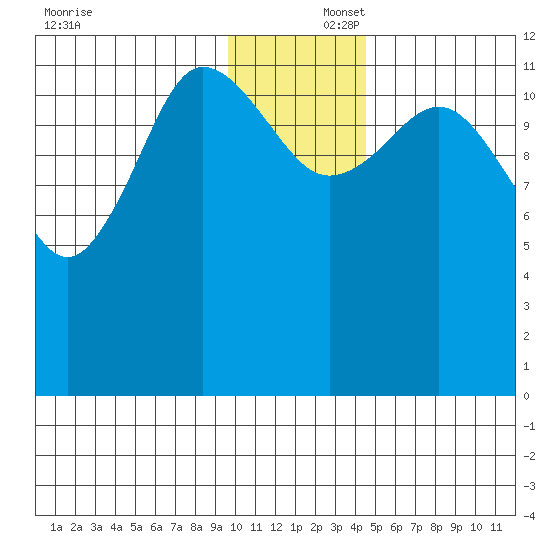Uyak tide chart for Tuesday, December 5, 2023