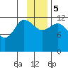 Uyak tide chart for Tuesday, December 5, 2023