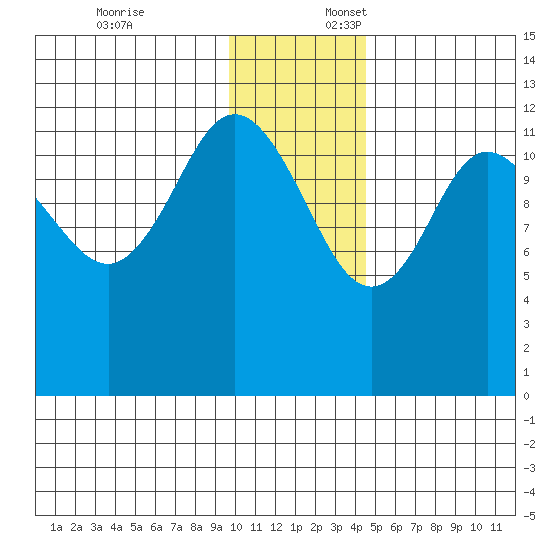 Uyak tide chart for Thursday, December 7, 2023