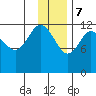 Uyak tide chart for Thursday, December 7, 2023