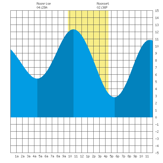 Uyak tide chart for Friday, December 8, 2023