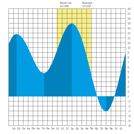 Uyak tide chart for Wednesday, January 10, 2024