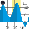 Uyak tide chart for Thursday, January 11, 2024