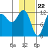 Uyak tide chart for Monday, January 22, 2024