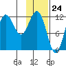 Uyak tide chart for Wednesday, January 24, 2024