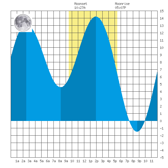 Uyak tide chart for Thursday, January 25, 2024