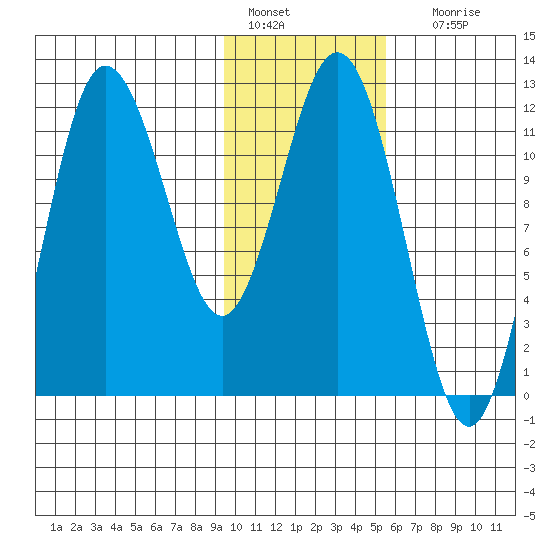 Uyak tide chart for Saturday, January 27, 2024