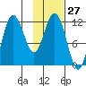 Uyak tide chart for Saturday, January 27, 2024