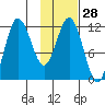 Uyak tide chart for Sunday, January 28, 2024