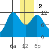 Uyak tide chart for Tuesday, January 2, 2024