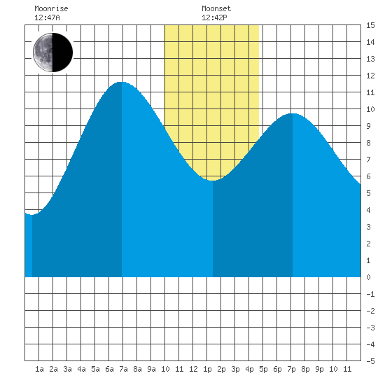 Uyak tide chart for Wednesday, January 3, 2024