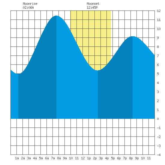 Uyak tide chart for Thursday, January 4, 2024