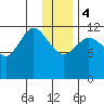 Uyak tide chart for Thursday, January 4, 2024