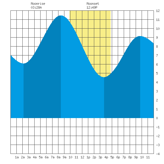 Uyak tide chart for Friday, January 5, 2024