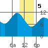 Uyak tide chart for Friday, January 5, 2024