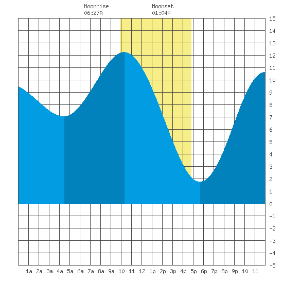 Uyak tide chart for Sunday, January 7, 2024