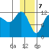 Uyak tide chart for Sunday, January 7, 2024