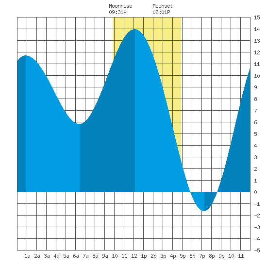 Uyak tide chart for Tuesday, January 9, 2024