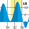 Uyak tide chart for Saturday, February 10, 2024