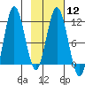 Uyak tide chart for Monday, February 12, 2024