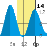 Uyak tide chart for Wednesday, February 14, 2024