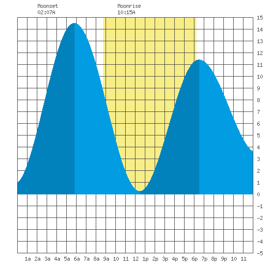 Uyak tide chart for Thursday, February 15, 2024