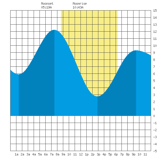 Uyak tide chart for Saturday, February 17, 2024