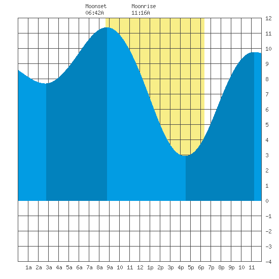 Uyak tide chart for Sunday, February 18, 2024